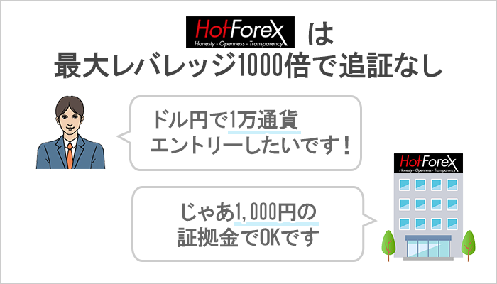 HotForexは最大レバレッジ1000倍で追証なし